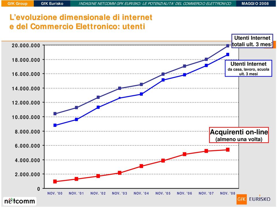 3 mesi 14.000.000 12.000.000 10.000.000 8.000.000 6.000.000 Acquirenti on-line (almeno una volta) 4.