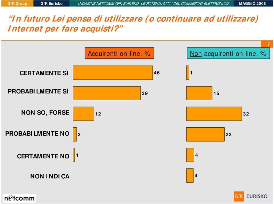 Acquirenti on-line, % Non acquirenti on-line, % 7 CERTAMENTE SÌ
