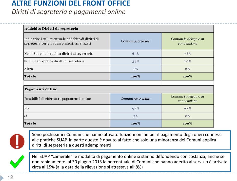 % 2 % T ot a le 100% 100% Pagamenti online Possibilità di effettuare pagam enti online Comuni Accreditati Comuni in delega o in convenzione No 9 7 % 9 2 % Si 3 % 8 % T ot a le 100% 100% Sono