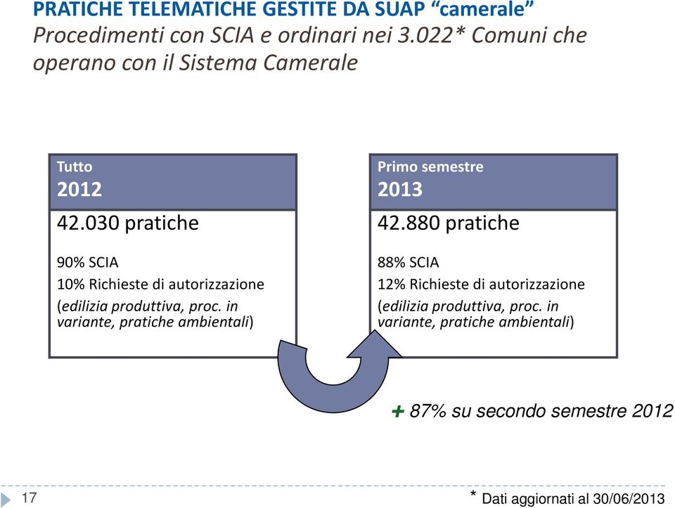 030 pratiche 90% SCIA 10% Richieste di autorizzazione (edilizia produttiva, proc.