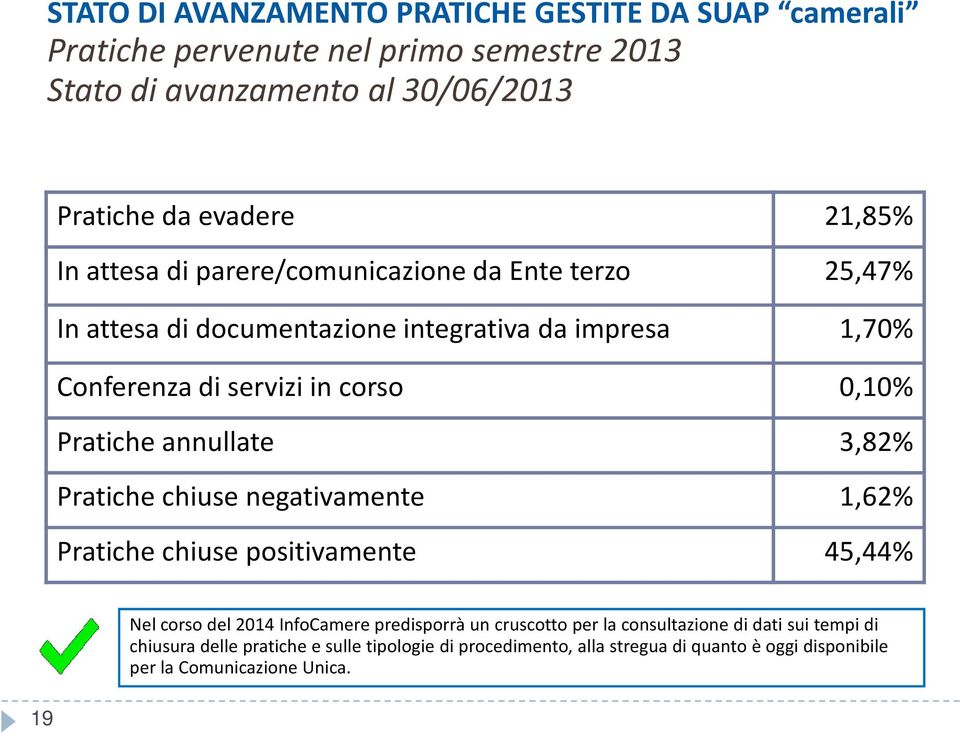 Pratiche annullate 3,82% Pratiche chiuse negativamente 1,62% Pratiche chiuse positivamente 45,44% 19 Nel corso del 2014 InfoCamere predisporrà un cruscotto