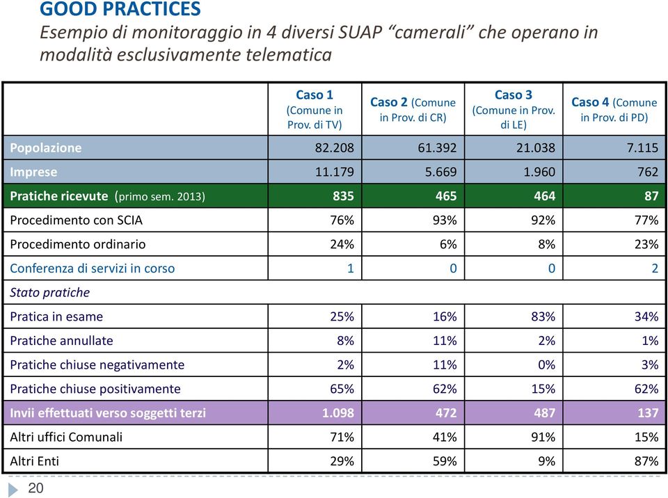 2013) 835 465 464 87 Procedimento con SCIA 76% 93% 92% 77% Procedimento ordinario 24% 6% 8% 23% Conferenza di servizi in corso 1 0 0 2 Stato pratiche Pratica in esame 25% 16% 83% 34% Pratiche