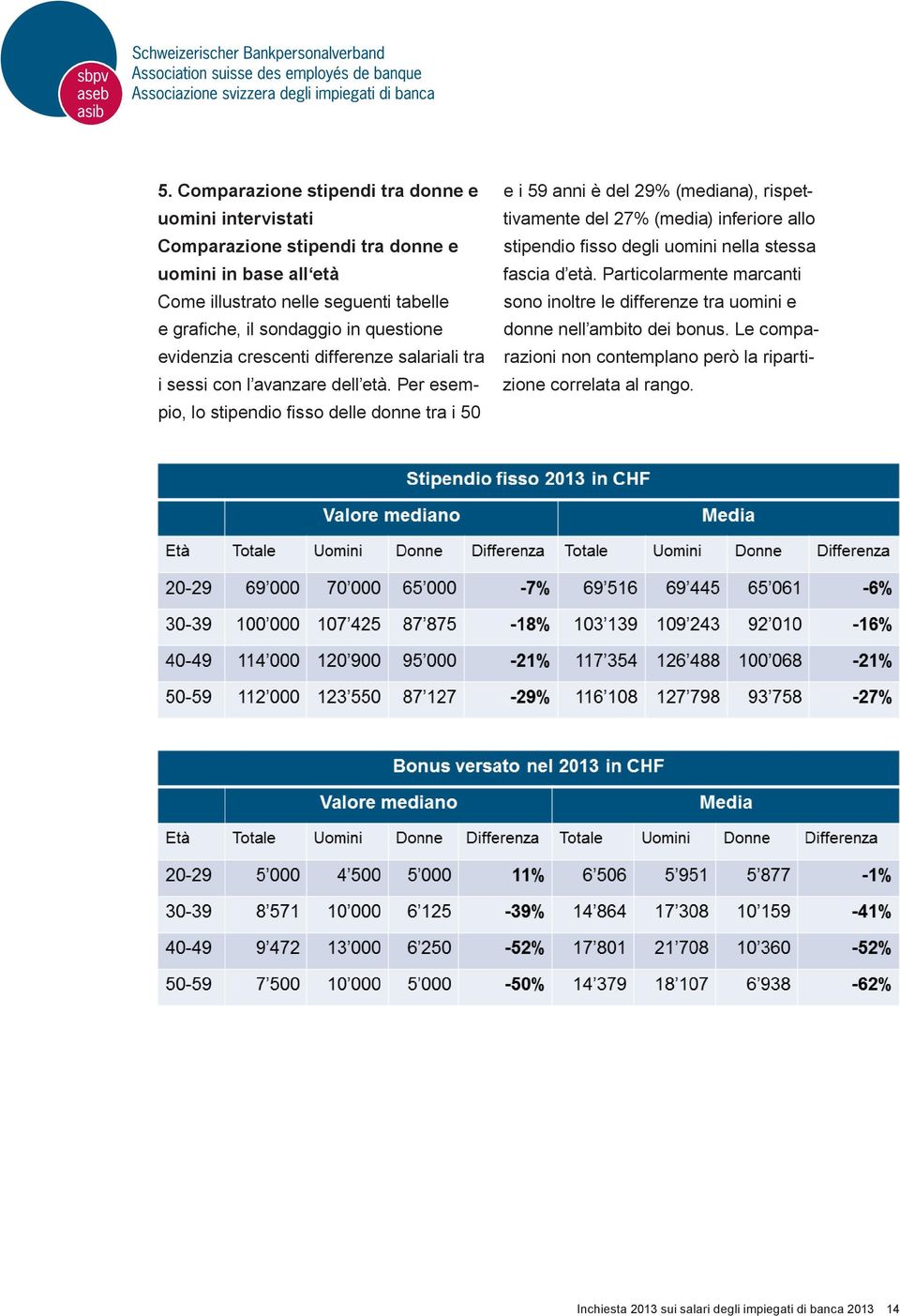 Per esempio, lo stipendio fisso delle donne tra i 50 e i 59 anni è del 29% (mediana), rispettivamente del 27% (media) inferiore allo stipendio fisso degli uomini nella