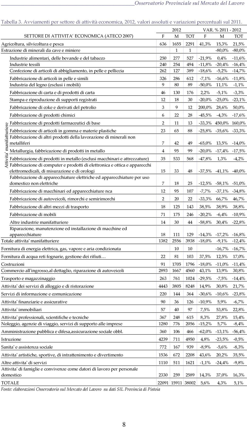 Attivitaʹ manifatturiere Industrie alimentari, delle bevande e del tabacco 250 277 527 21,9% 0,4% 11,6% Industrie tessili 240 254 494 11,8% 20,4% 16,4% Confezione di articoli di abbigliamento, in