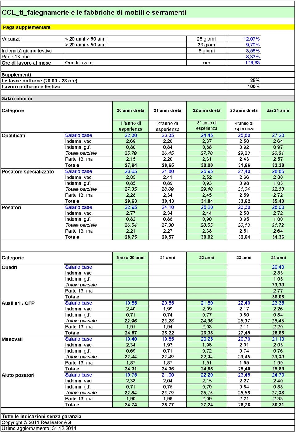 00-23 ore) Lavoro notturno e festivo 25% 100% Salari minimi Categorie 20 anni di età 21 anni di età 22 anni di età 23 anni di età dai 24 anni Qualificati Posatore specializzato Posatori 1 anno di 2