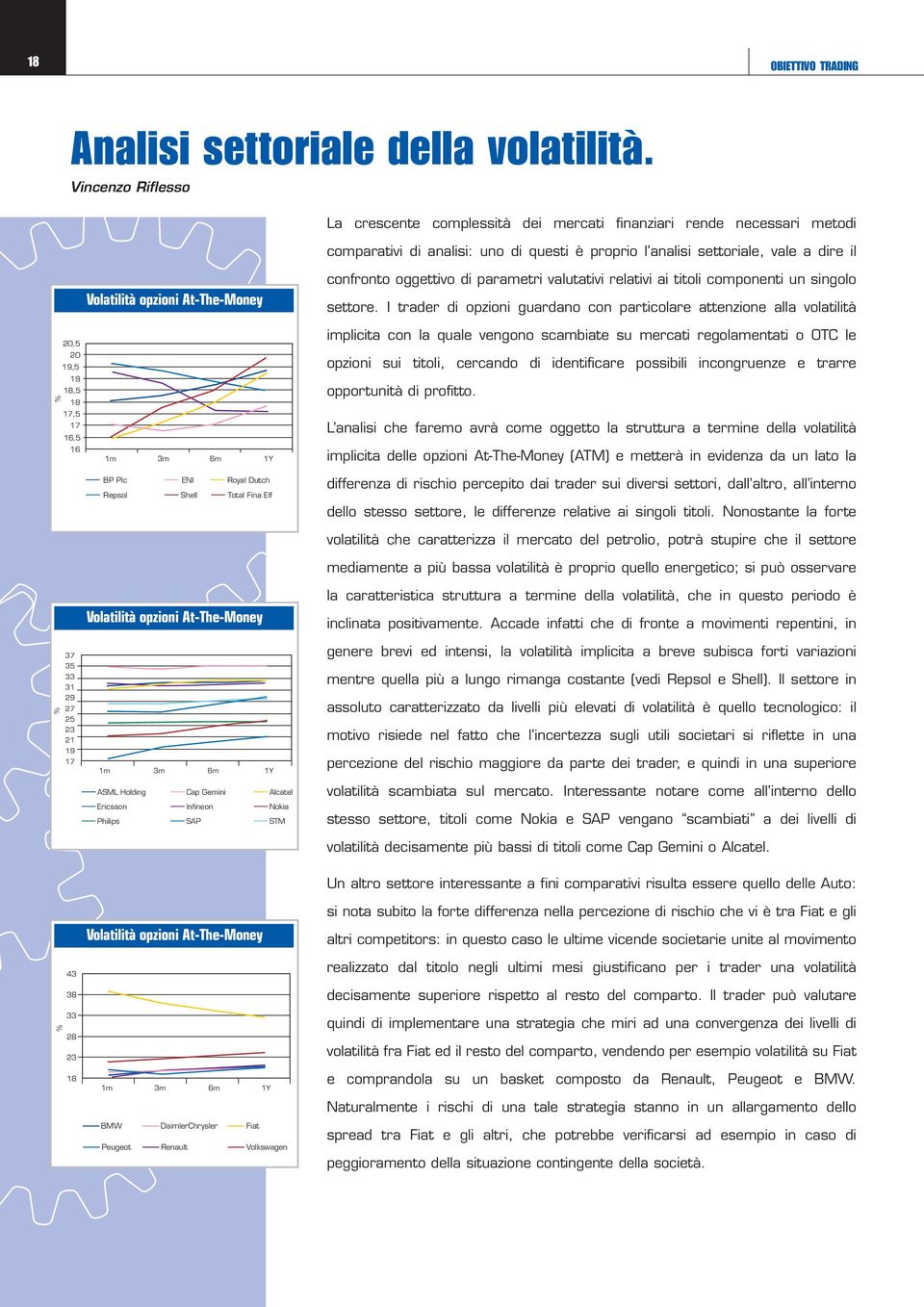 18 17,5 17 16,5 19 17 16 37 35 33 31 29 27 25 23 21 Volatilità opzioni At-The-Money 1m 3m 6m 1Y BP Plc ENI Royal Dutch Repsol Shell Total Fina Elf Volatilità opzioni At-The-Money 1m 3m 6m 1Y ASML