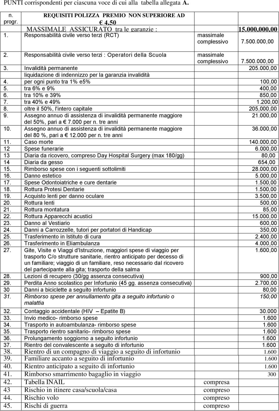 Invalidità permanente 205.000,00 liquidazione di indennizzo per la garanzia invalidità 4. per ogni punto tra 1% e5% 100,00 5. tra 6% e 9% 400,00 6. tra 10% e 39% 850,00 7. tra 40% e 49% 1.200,00 8.