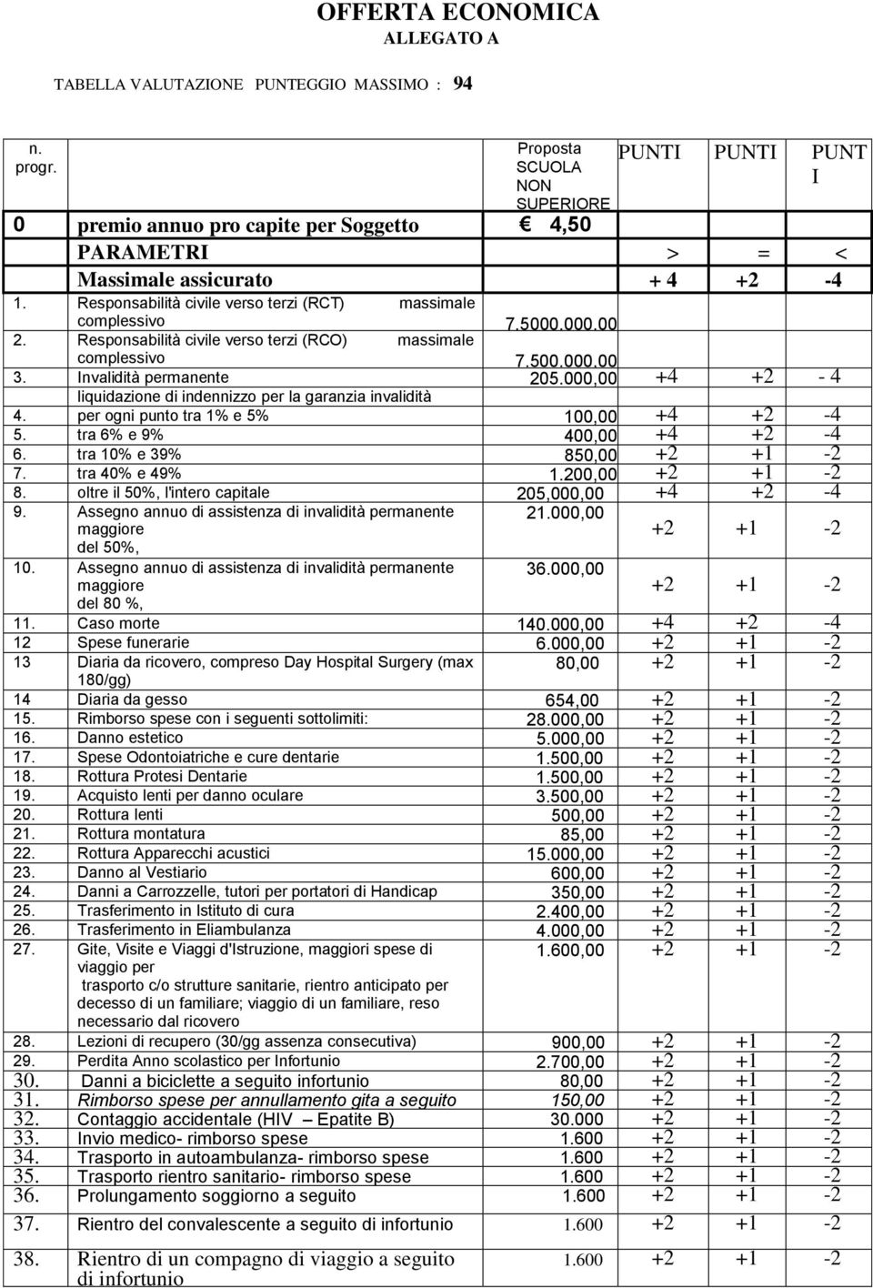 000, 00 complessivo 7.5000.000,00 2. Responsabilità civile verso terzi (RCO) massimale complessivo 7.500.000,00 3. Invalidità permanente 205.