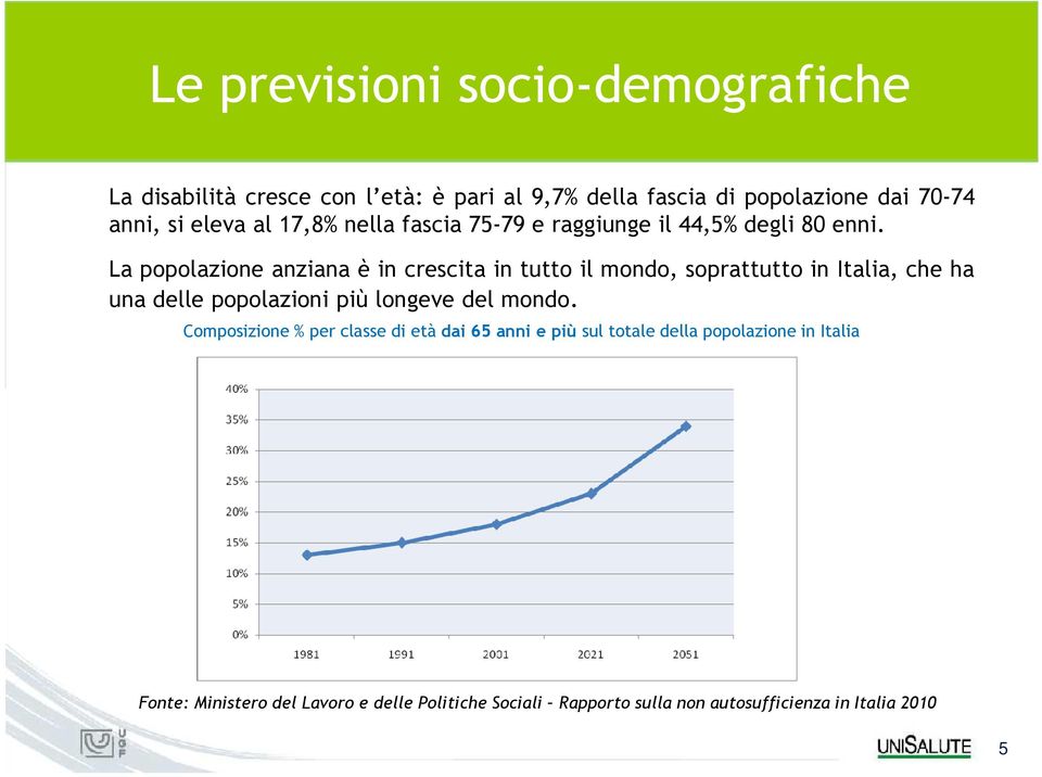 La popolazione anziana è in crescita in tutto il mondo, soprattutto in Italia, che ha una delle popolazioni più longeve del mondo.