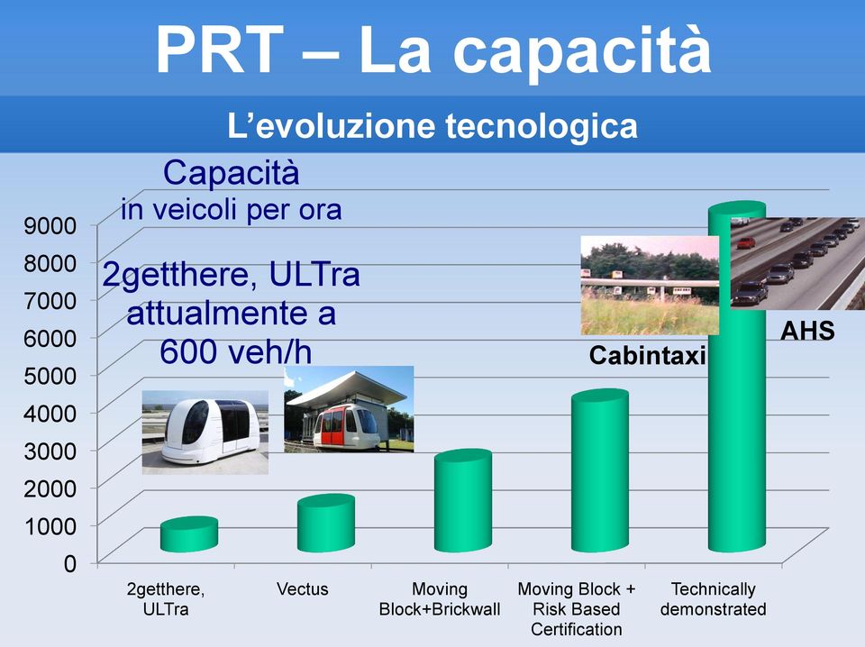 2getthere, ULTra attualmente a 600 veh/h Cabintaxi Vectus Moving