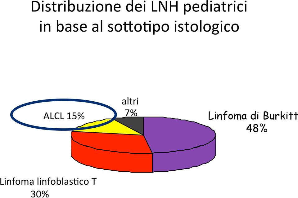 ALCL 15% altri 7% Linfoma di