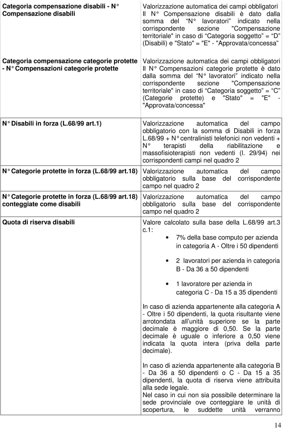 "Approvata/concessa Valorizzazione automatica dei campi obbligatori Il N Compensazioni categorie protette è dato dalla somma del N lavoratori indicato nella corrispondente sezione "Compensazione