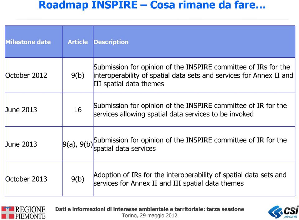 of IR for the services allowing spatial data services to be invoked June 2013 Submission for opinion of the INSPIRE committee of IR for the 9(a), 9(b)