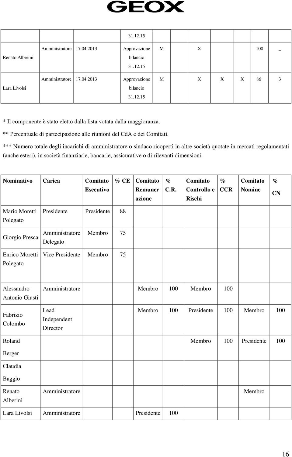 *** Numero totale degli incarichi di amministratore o sindaco ricoperti in altre società quotate in mercati regolamentati (anche esteri), in società finanziarie, bancarie, assicurative o di rilevanti