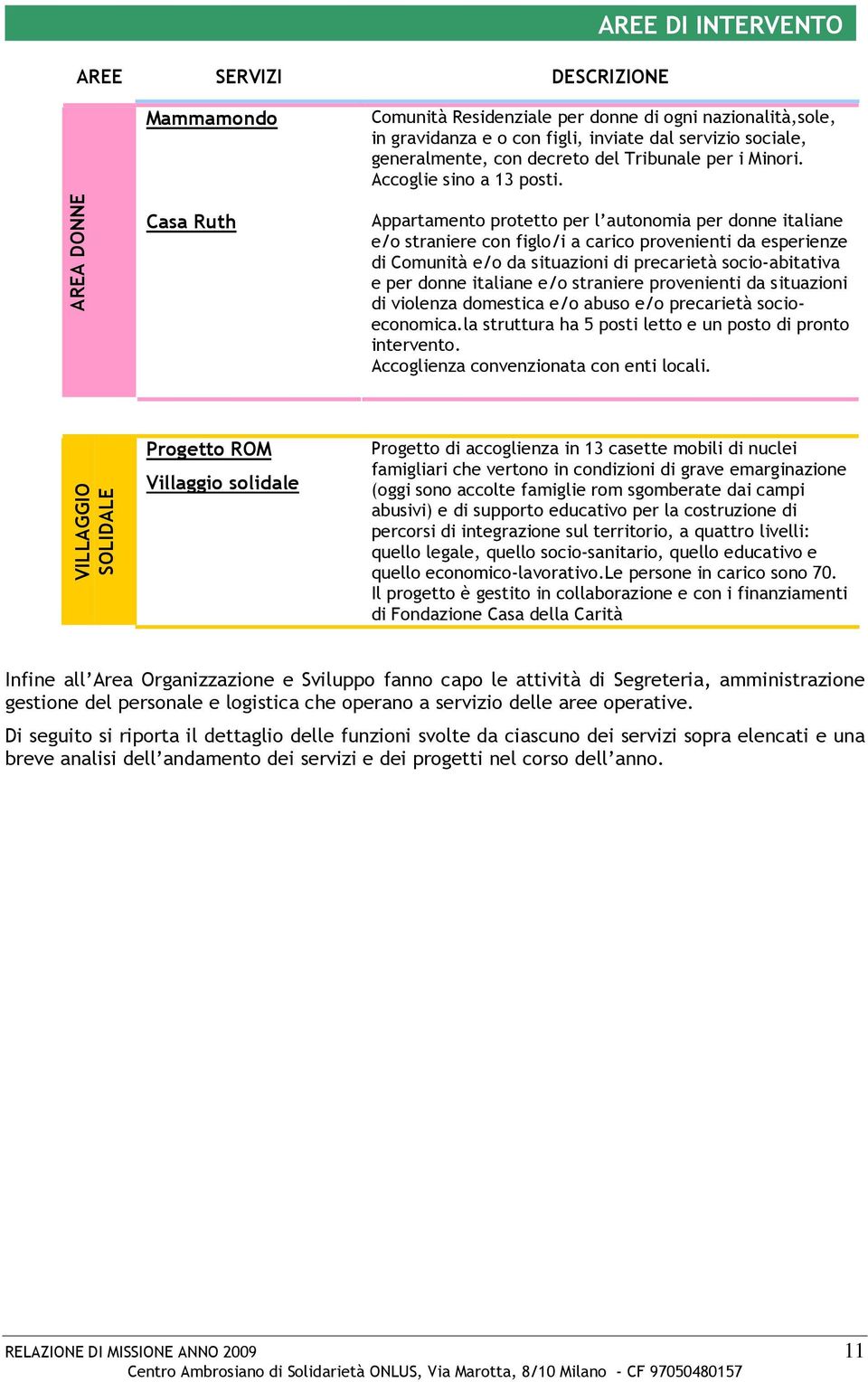 Appartamento protetto per l autonomia per donne italiane e/o straniere con figlo/i a carico provenienti da esperienze di Comunità e/o da situazioni di precarietà socio-abitativa e per donne italiane