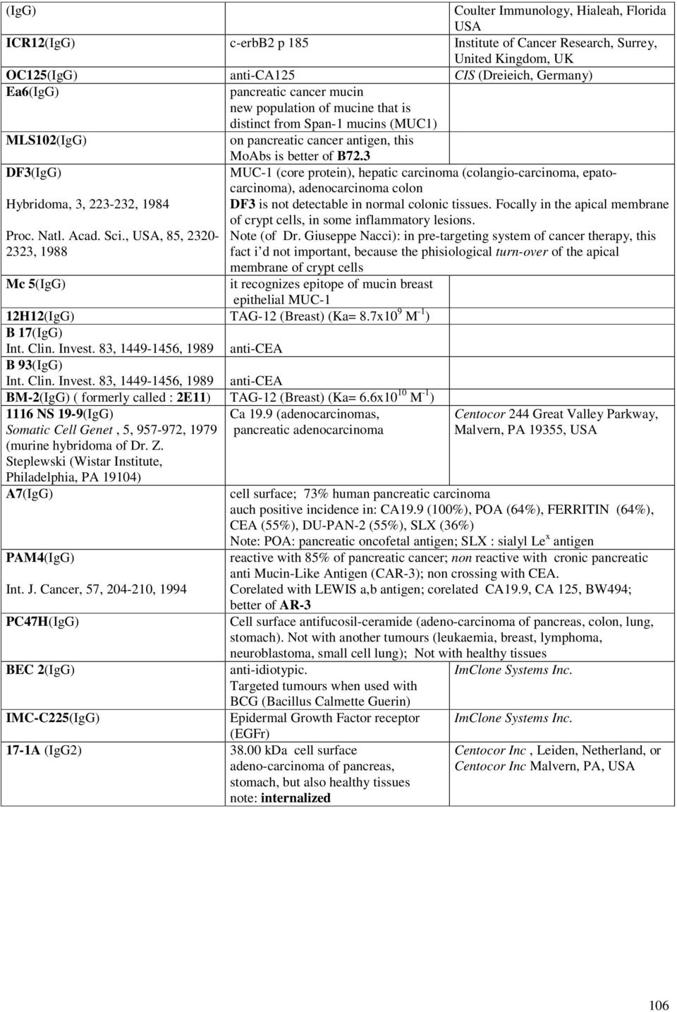 , USA, 85, 2320-2323, 1988 Mc 5(IgG) it recognizes epitope of mucin breast epithelial MUC-1 12H12(IgG) TAG-12 (Breast) (Ka= 8.7x10 9 M -1 ) B 17(IgG) Int. Clin. Invest.