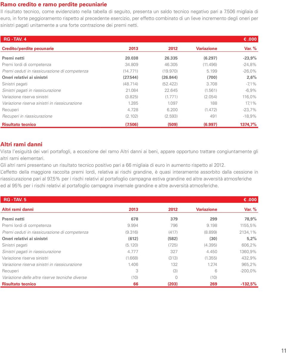 premi netti. RG - TAV. 4.000 Credito/perdite pecunarie 2013 2012 Variazione Var. % Premi netti 20.038 26.335 (6.297) -23,9% Premi lordi di competenza 34.809 46.305 (11.