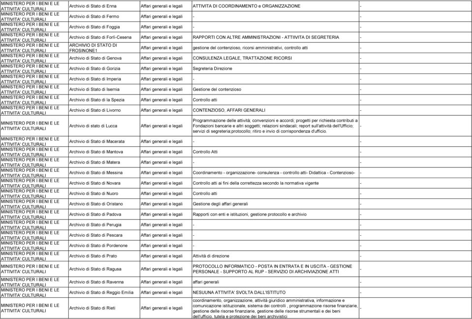 Stato di Gorizia Segreteria Direzione Archivio di Stato di Imperia Archivio di Stato di Isernia Gestione del contenzioso Archivio di Stato di la Spezia Controllo atti Archivio di Stato di Livorno