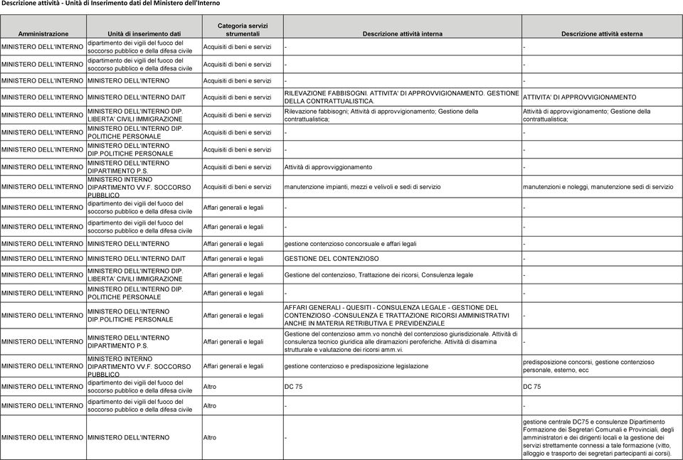 LIBERTA' CIVILI IMMIGRAZIONE DIP. POLITICHE PERSONALE DIP.POLITICHE PERSONALE DIPARTIMENTO P.S. MINISTERO INTERNO DIPARTIMENTO VV.F.