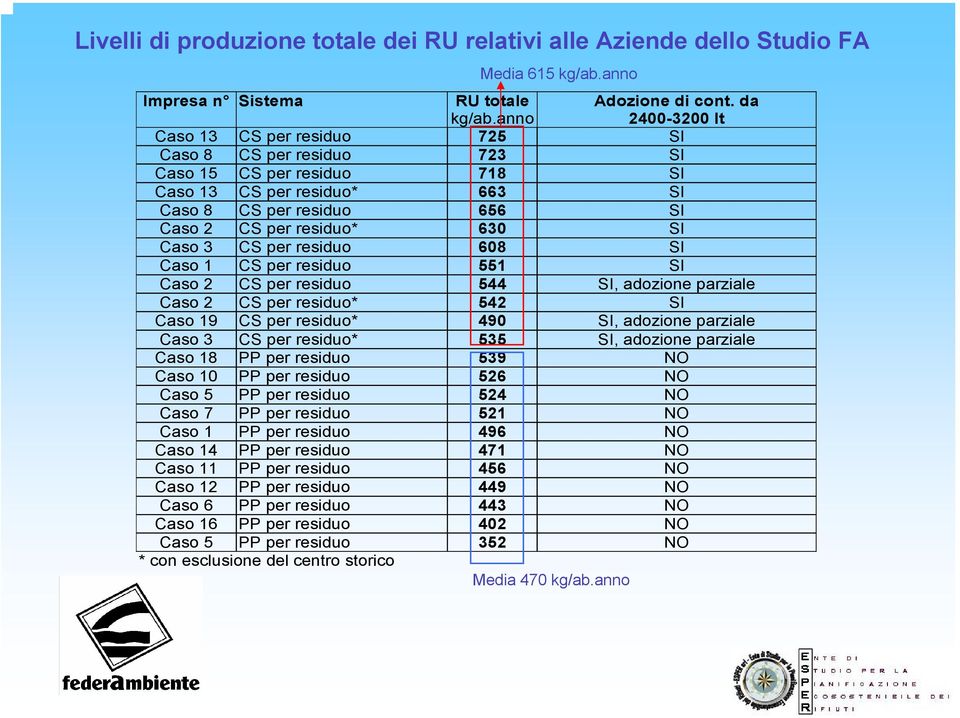 Caso 3 CS per residuo 608 SI Caso 1 CS per residuo 551 SI Caso 2 CS per residuo 544 SI, adozione parziale Caso 2 CS per residuo* 542 SI Caso 19 CS per residuo* 490 SI, adozione parziale Caso 3 CS per