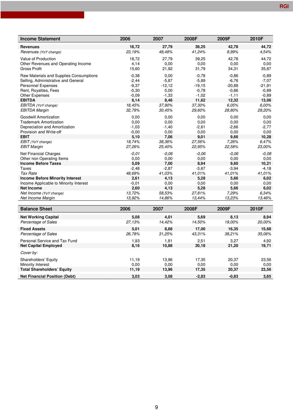 -2,44-5,87-5,89-6,76-7,07 Personnel Expenses -9,37-12,12-19,15-20,88-21,91 Rent, Royalties, Fees -0,30 0,00-0,78-0,86-0,89 Other Expenses -0,09-1,33-1,02-1,11-0,89 EBITDA 6,14 8,46 11,62 12,32 13,06