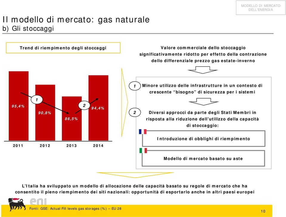 approcci da parte degli Stati Membri in risposta alla riduzione dell utilizzo della capacità di stoccaggio: 011 01 013 014 Introduzione di obblighi di riempimento Modello di mercato basato su aste L