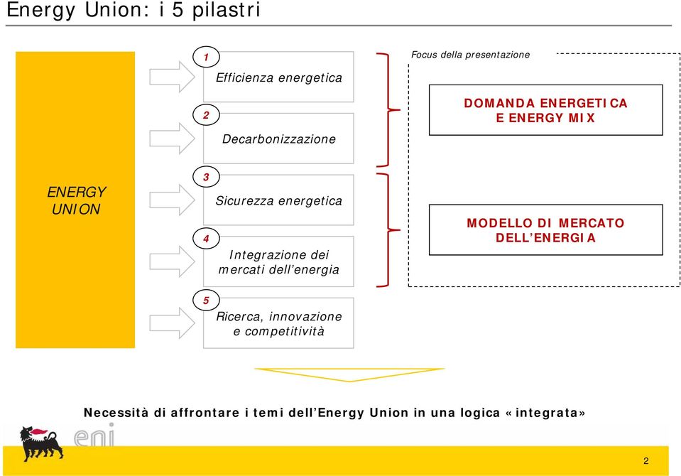 Integrazione dei mercati dell energia MODELLO DI MERCATO DELL ENERGIA 5 Ricerca,