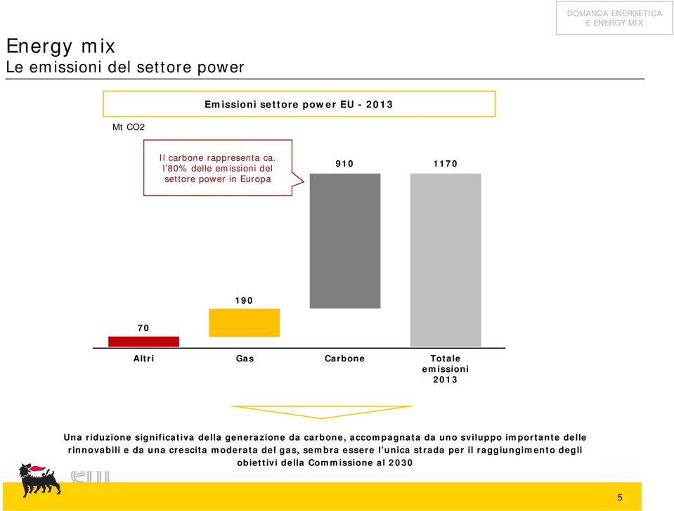 l 80% delle emissioni del settore power in Europa 910 1170 190 70 Altri Gas Carbone Totale emissioni 013 Una riduzione