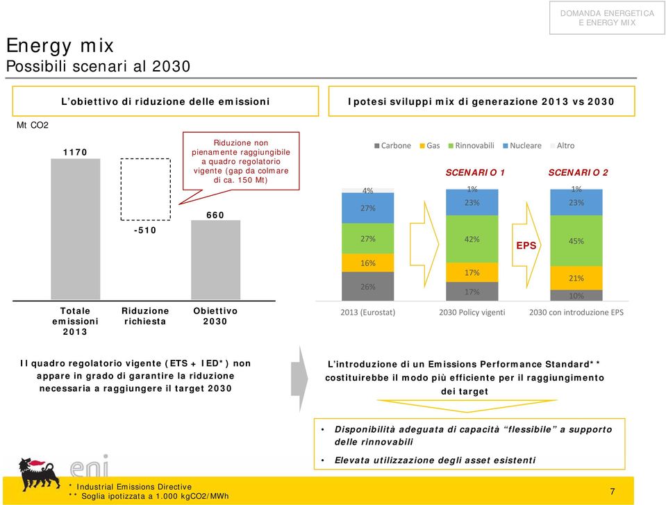 150 Mt) 660 Carbone Gas Rinnovabili Nucleare Altro SCENARIO 1 SCENARIO 4% 1% 1% 7% 3% 3% -510 7% 4% 45% EPS 16% 6% 17% 17% 1% 10% Totale emissioni 013 Riduzione richiesta Obiettivo 030 013 (Eurostat)