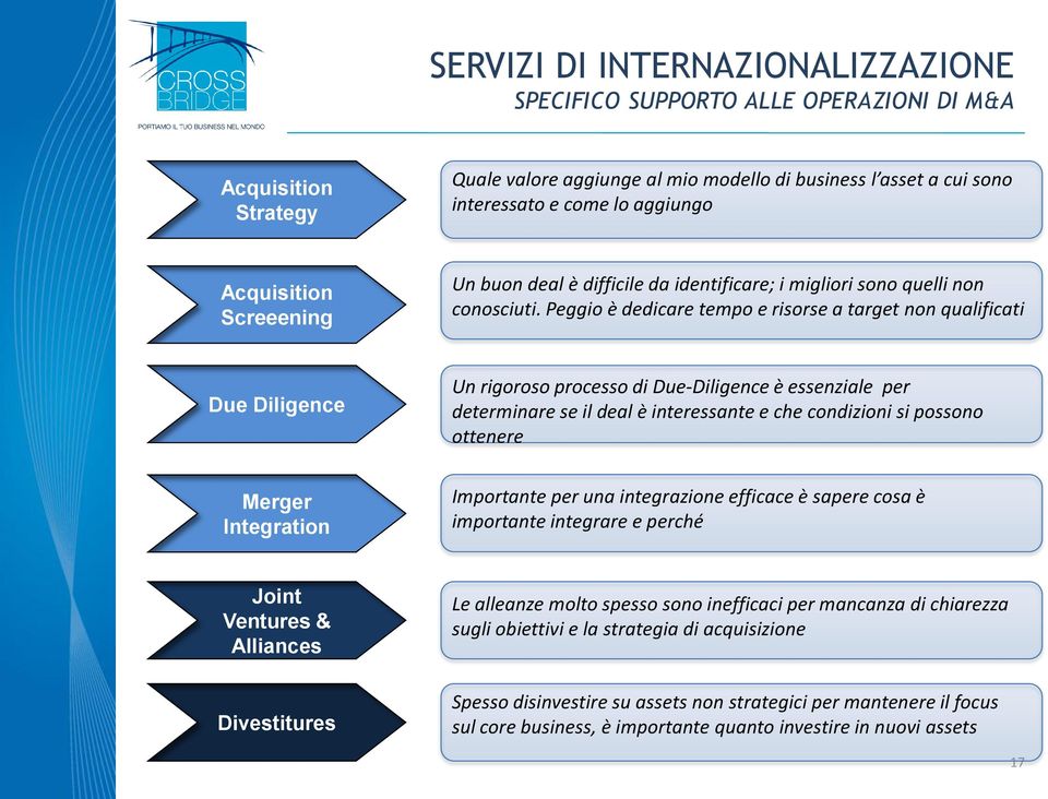 Peggio è dedicare tempo e risorse a target non qualificati Due Diligence Un rigoroso processo di Due-Diligence è essenziale per determinare se il deal è interessante e che condizioni si possono