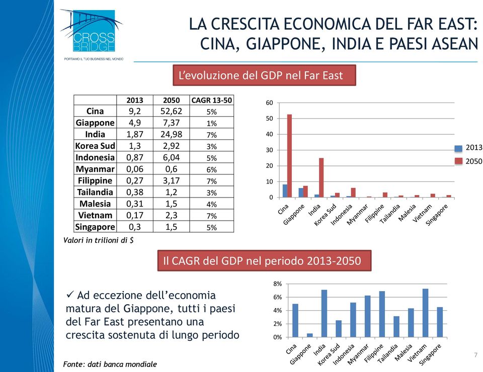 1,5 4% Vietnam 0,17 2,3 7% Singapore 0,3 1,5 5% Valori in trilioni di $ 60 50 40 30 20 10 0 2013 2050 Il CAGR del GDP nel periodo 2013-2050 Ad eccezione