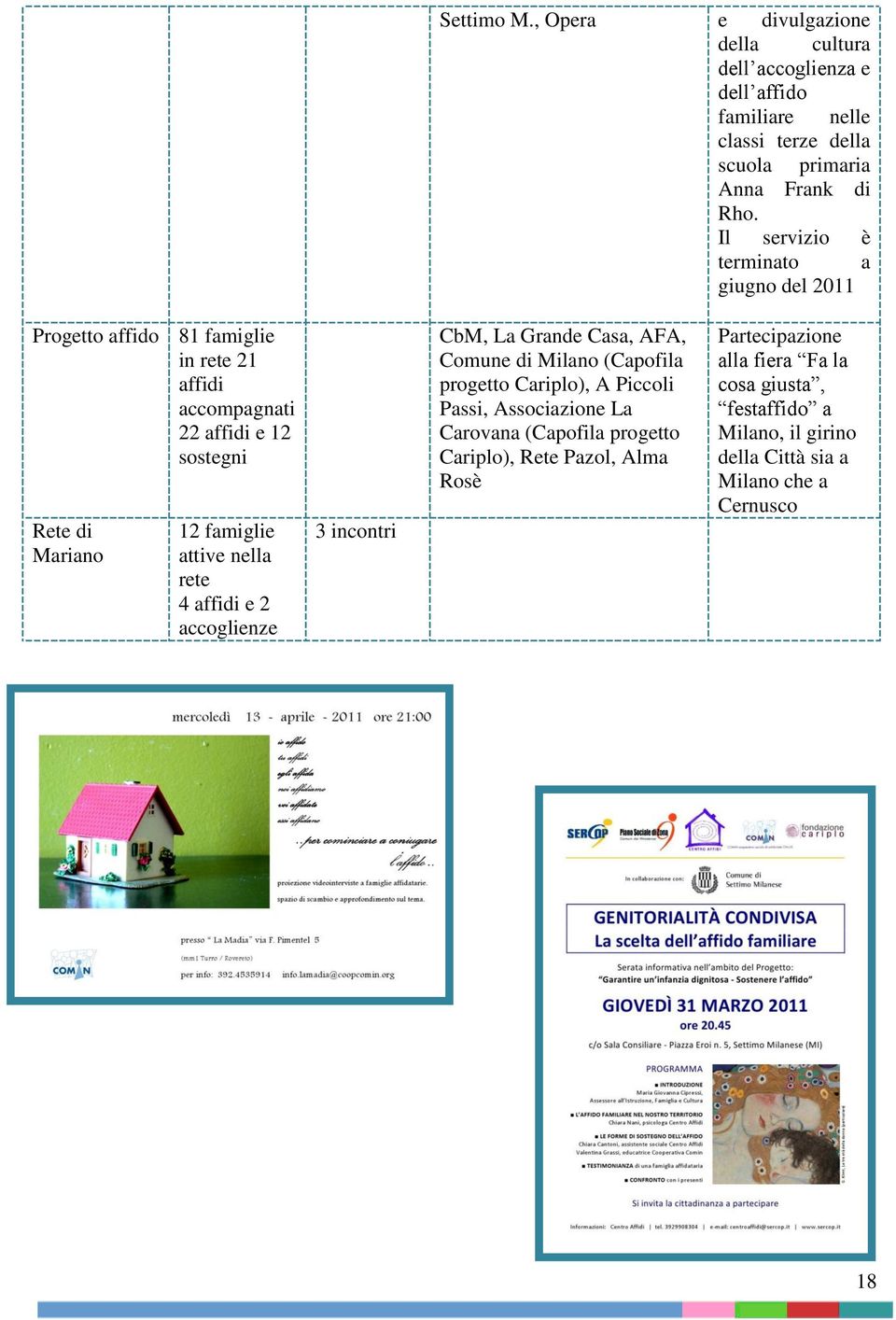 nella rete 4 affidi e 2 accoglienze 3 incontri CbM, La Grande Casa, AFA, Comune di Milano (Capofila progetto Cariplo), A Piccoli Passi, Associazione La