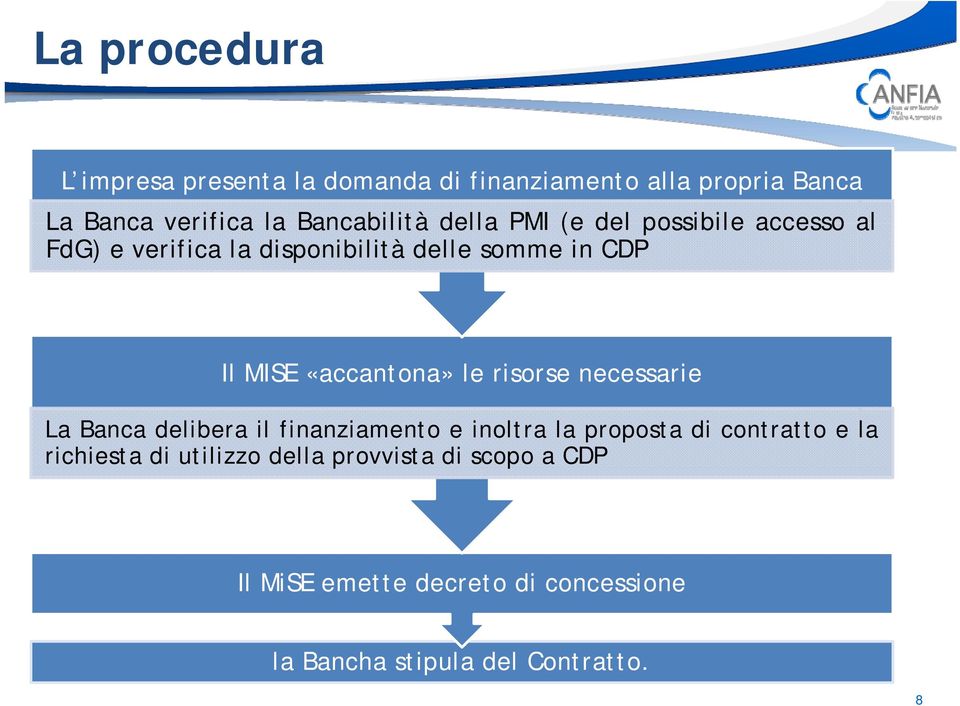 «accantona» le risorse necessarie La Banca delibera il finanziamento e inoltra la proposta di contratto e la