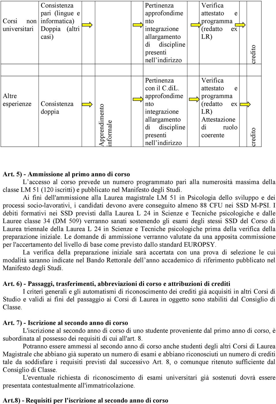 approfondime nto integrazione allargamento di discipline presenti nell indirizzo Verifica attestato e programma (redatto ex LR) Attestazione di ruolo coerente credito Art.