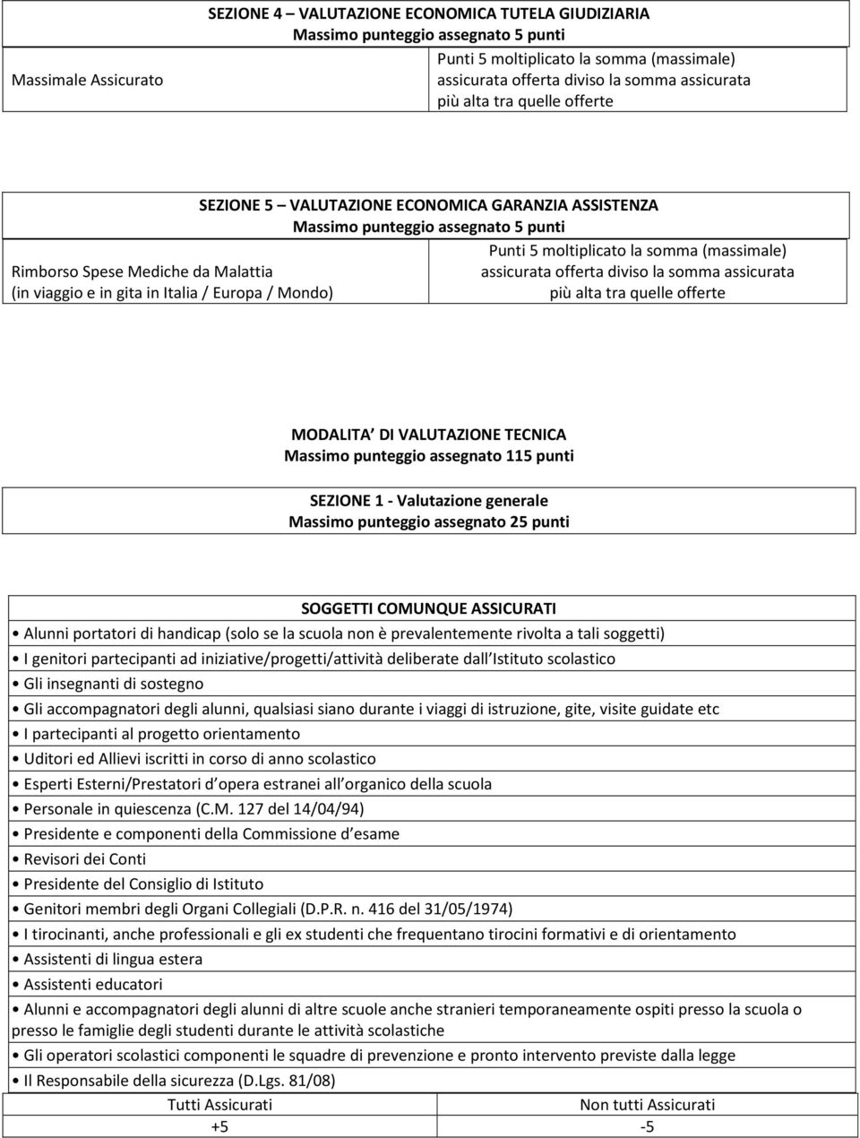 Punti 5 moltiplicato la somma (massimale) assicurata offerta diviso la somma assicurata più alta tra quelle offerte MODALITA DI VALUTAZIONE TECNICA Massimo punteggio assegnato 115 punti SEZIONE 1 -