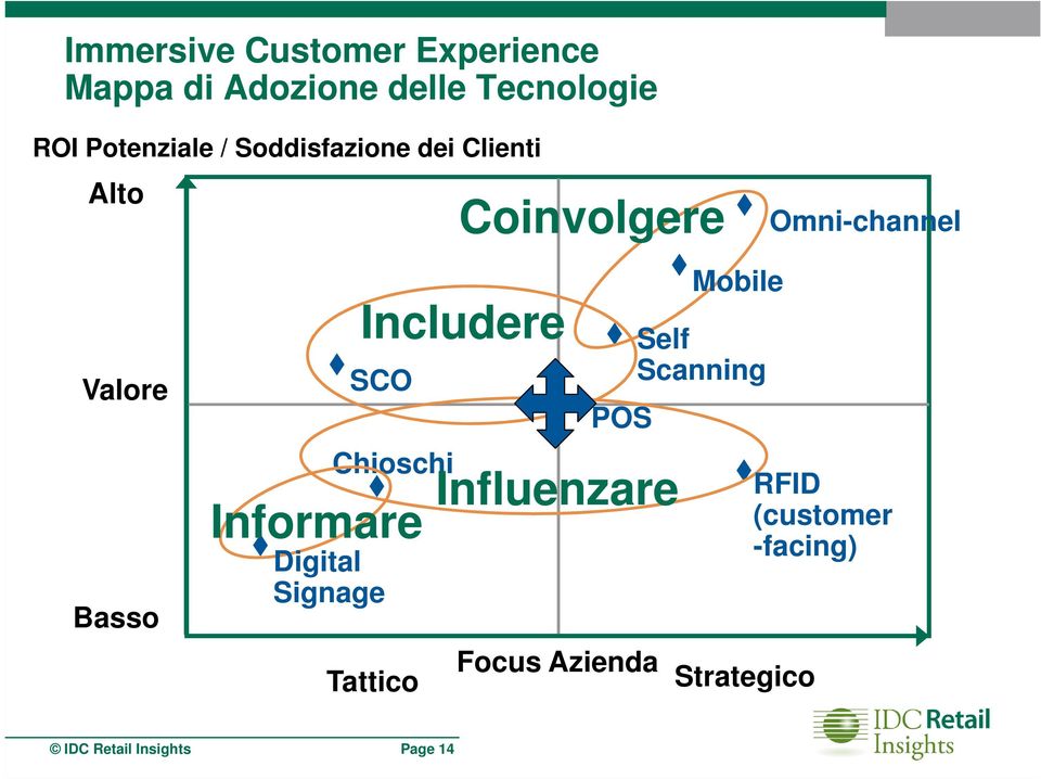 Includere Chioschi Tattico POS Informare Influenzare Focus Azienda Mobile Self