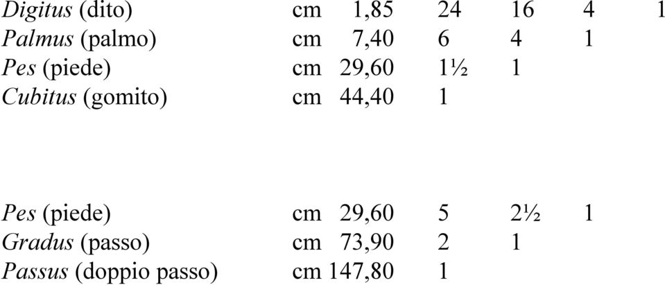 1 16 4 1 4 1 Pes (piede) Gradus (passo) Passus