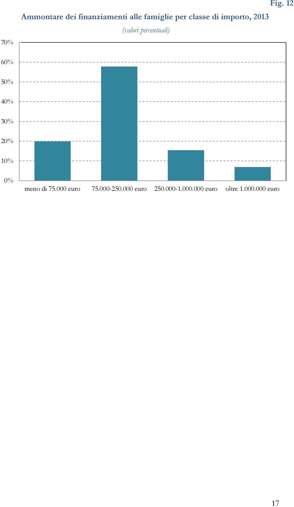 12 60% 50% 40% 30% 20% 10% 0% meno di 75.000 euro 75.