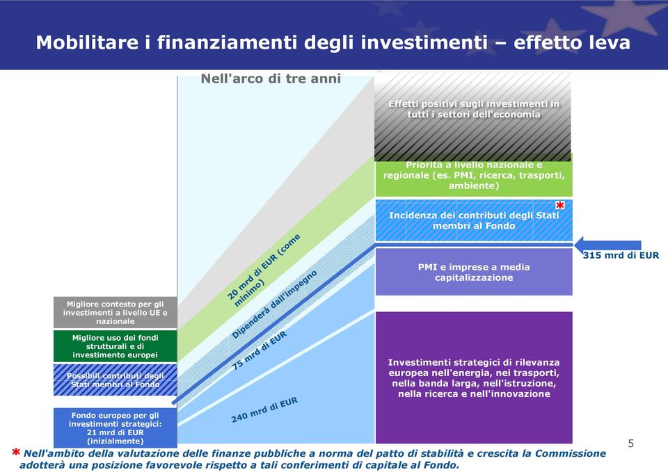 nazionale Migliore uso dei fondi strutturali e di investimento europei Possibili contributi degli Stati membri al Fondo Investimenti strategici di rilevanza europea nell'energia, nei trasporti, nella