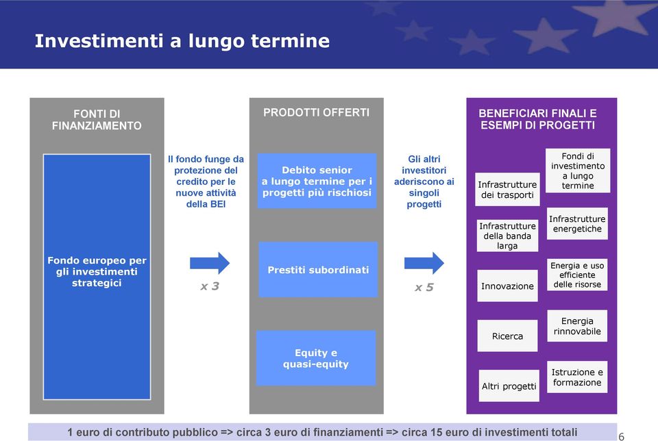 Infrastrutture dei trasporti Infrastrutture della banda larga Innovazione Fondi di investimento a lungo termine Infrastrutture energetiche Energia e uso efficiente delle risorse Equity