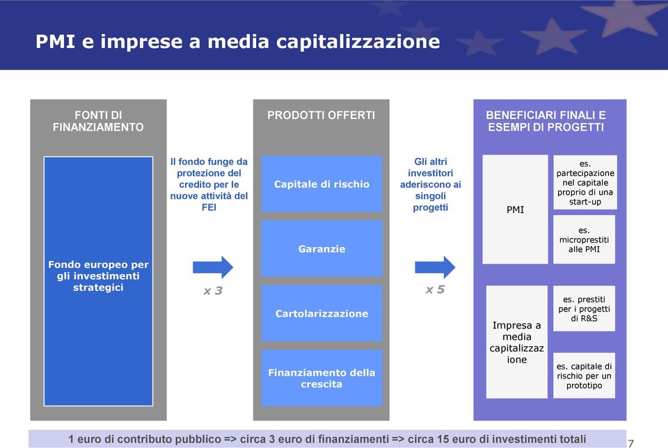 microprestiti alle PMI Fondo europeo per gli investimenti strategici x 3 x 5 Cartolarizzazione Finanziamento della crescita Impresa a media capitalizzaz ione es.