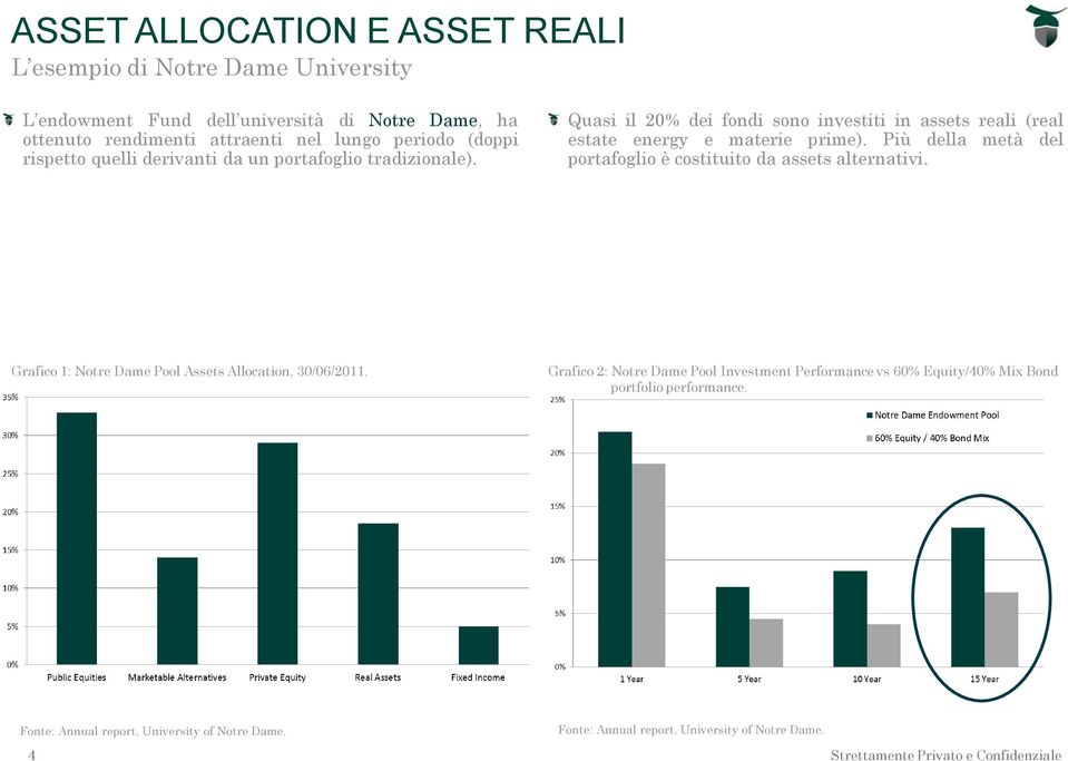 Più della metà del portafoglio è costituito da assets alternativi. Grafico 1: Notre Dame Pool Assets Allocation, 30/06/2011.