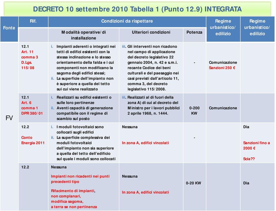 Impianti aderenti o integrati nei tetti di edifici esistenti con la stessa inclinazione e lo stesso orientamento della falda e i cui componenti non modificano la sagoma degli edifici stessi; ii.