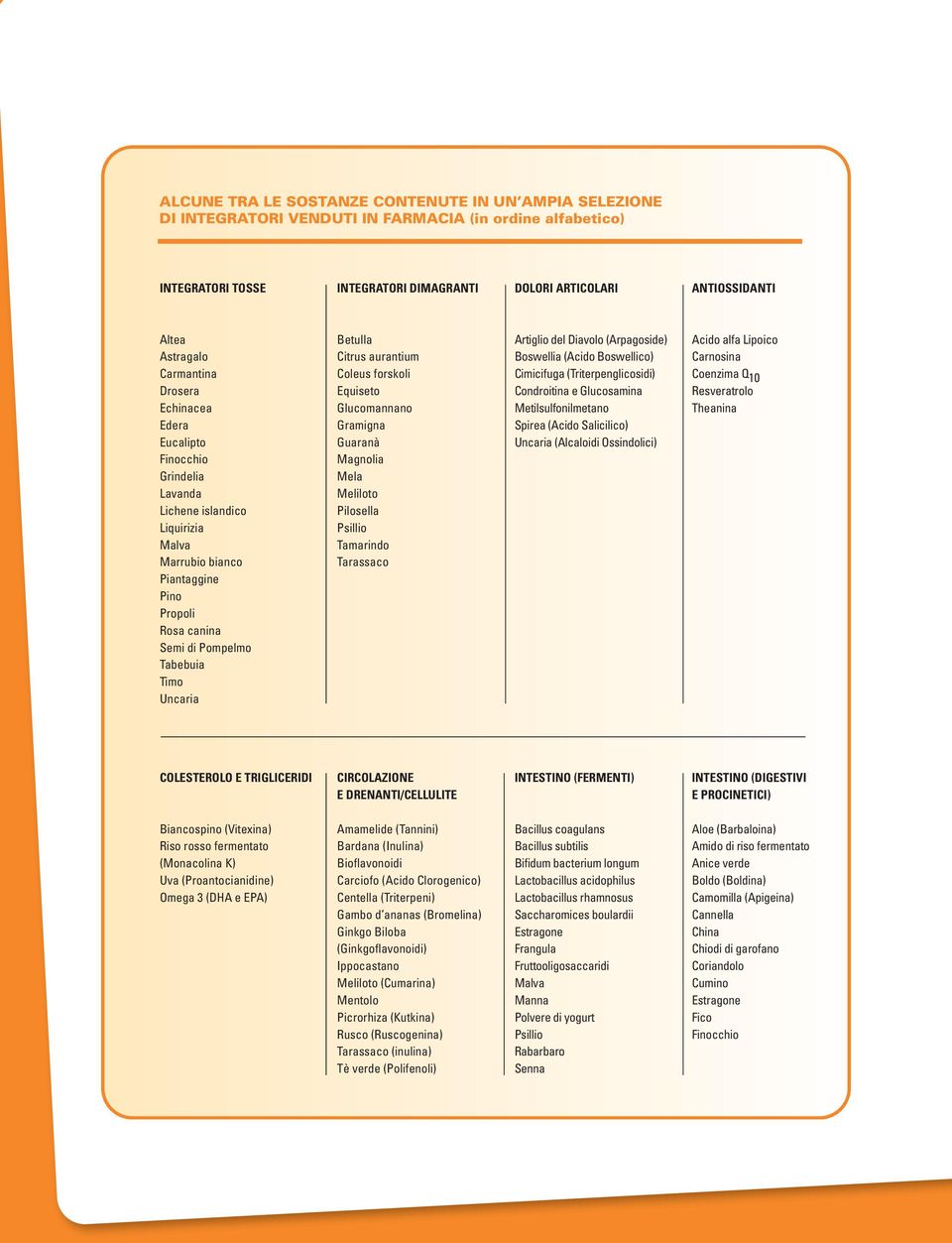 Timo Uncaria Betulla Citrus aurantium Coleus forskoli Equiseto Glucomannano Gramigna Guaranà Magnolia Mela Meliloto Pilosella Psillio Tamarindo Tarassaco Artiglio del Diavolo (Arpagoside) Boswellia