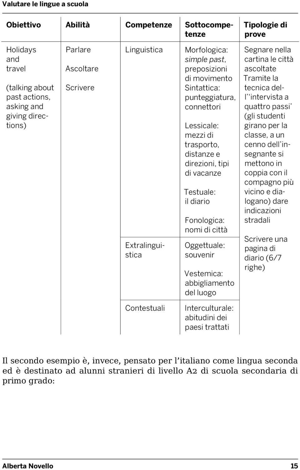 il diario Fonologica: nomi di città Oggettuale: souvenir Vestemica: abbigliamento del luogo Segnare nella cartina le città ascoltate Tramite la tecnica dell intervista a quattro passi (gli studenti