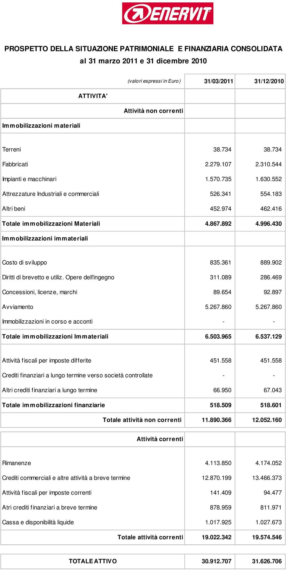 416 Totale immobilizzazioni Materiali 4.867.892 4.996.430 Immobilizzazioni immateriali Costo di sviluppo 835.361 889.902 Diritti di brevetto e utiliz. Opere dell'ingegno 311.089 286.