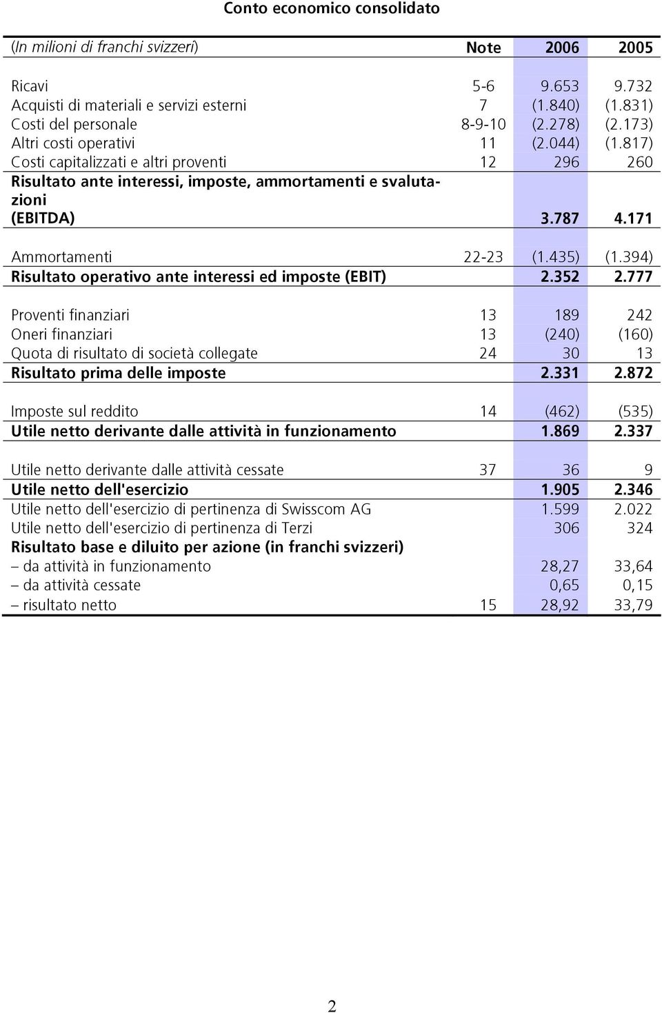 435) (1.394) Risultato operativo ante interessi ed imposte (EBIT) 2.352 2.