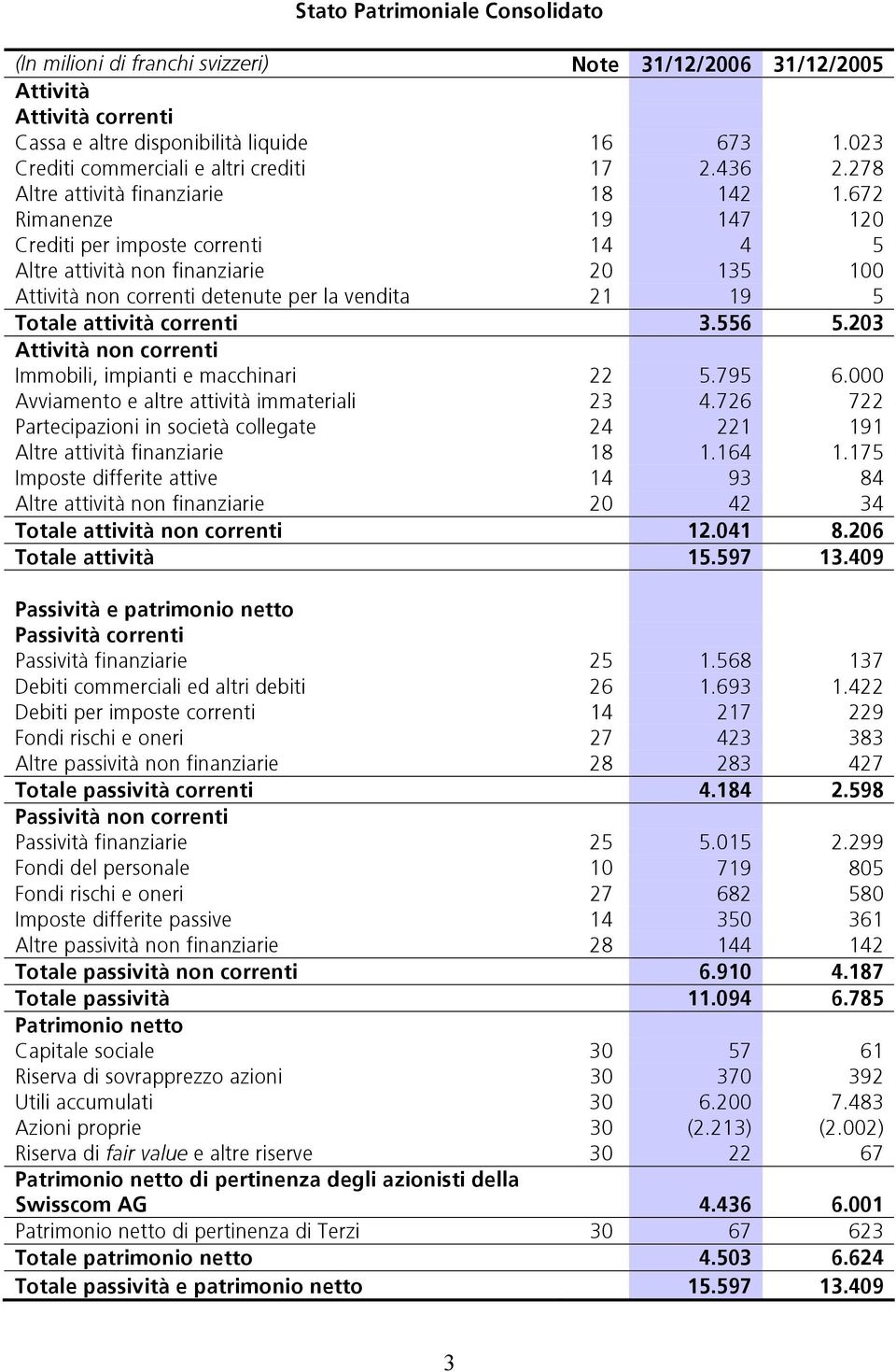 672 Rimanenze 19 147 120 Crediti per imposte correnti 14 4 5 Altre attività non finanziarie 20 135 100 Attività non correnti detenute per la vendita 21 19 5 Totale attività correnti 3.556 5.