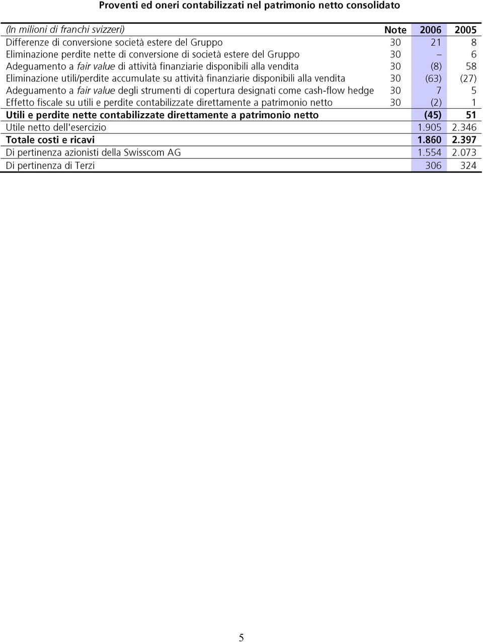 finanziarie disponibili alla vendita 30 (63) (27) Adeguamento a fair value degli strumenti di copertura designati come cash-flow hedge 30 7 5 Effetto fiscale su utili e perdite contabilizzate