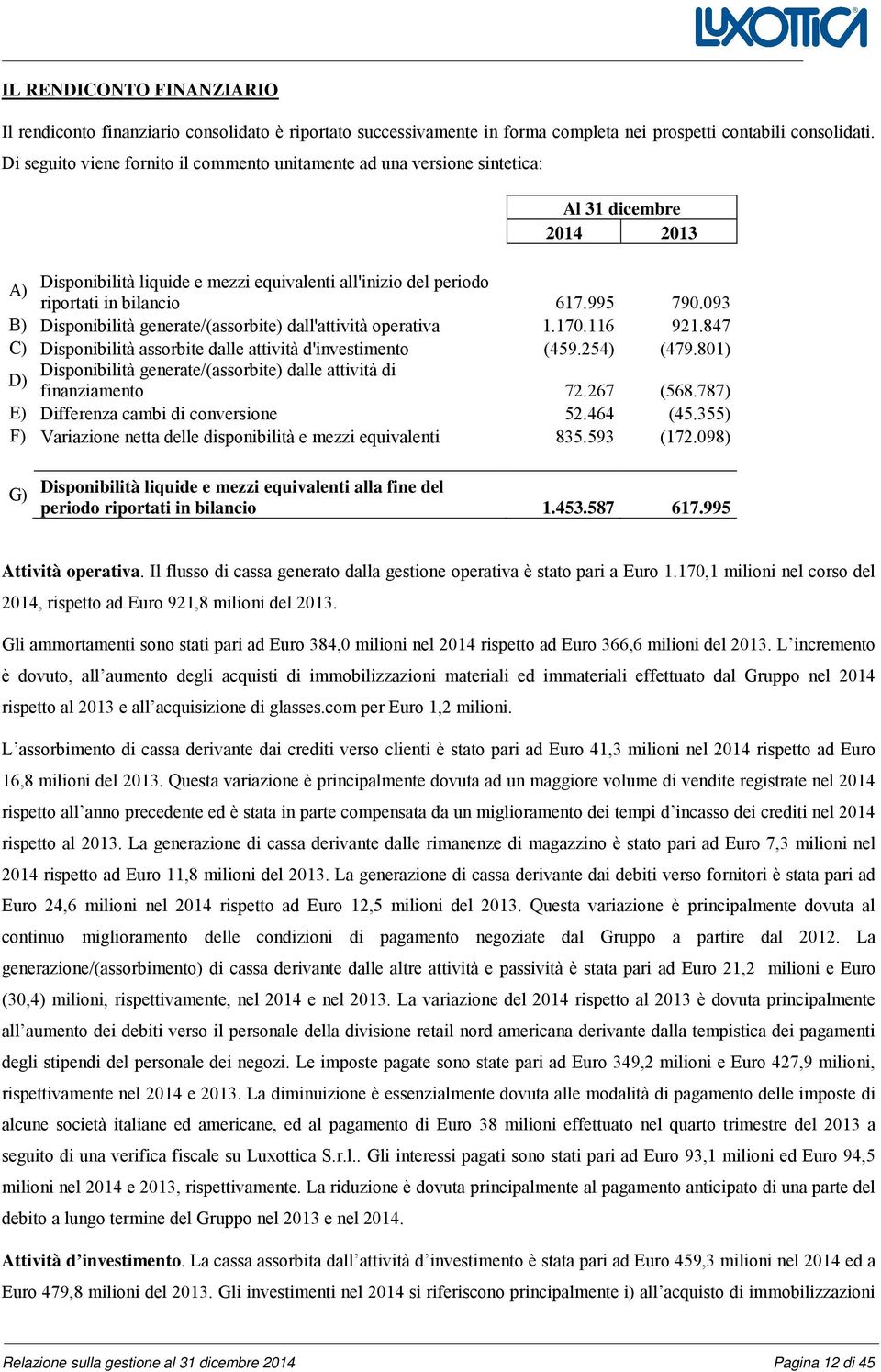 995 790.093 B) Disponibilità generate/(assorbite) dall'attività operativa 1.170.116 921.847 C) Disponibilità assorbite dalle attività d'investimento (459.254) (479.